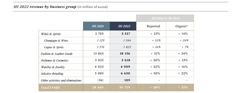 hublot revenue 2022|lvmh revenue 2022.